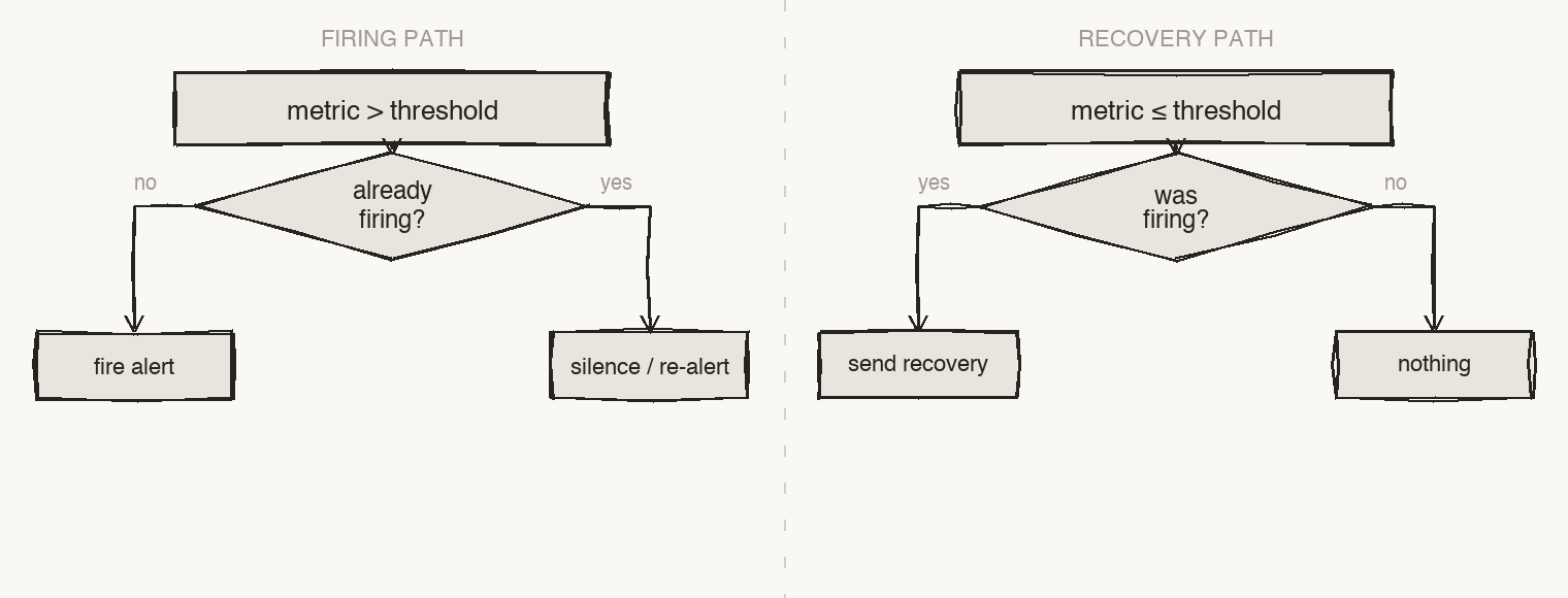 Alert lifecycle — firing path and recovery path